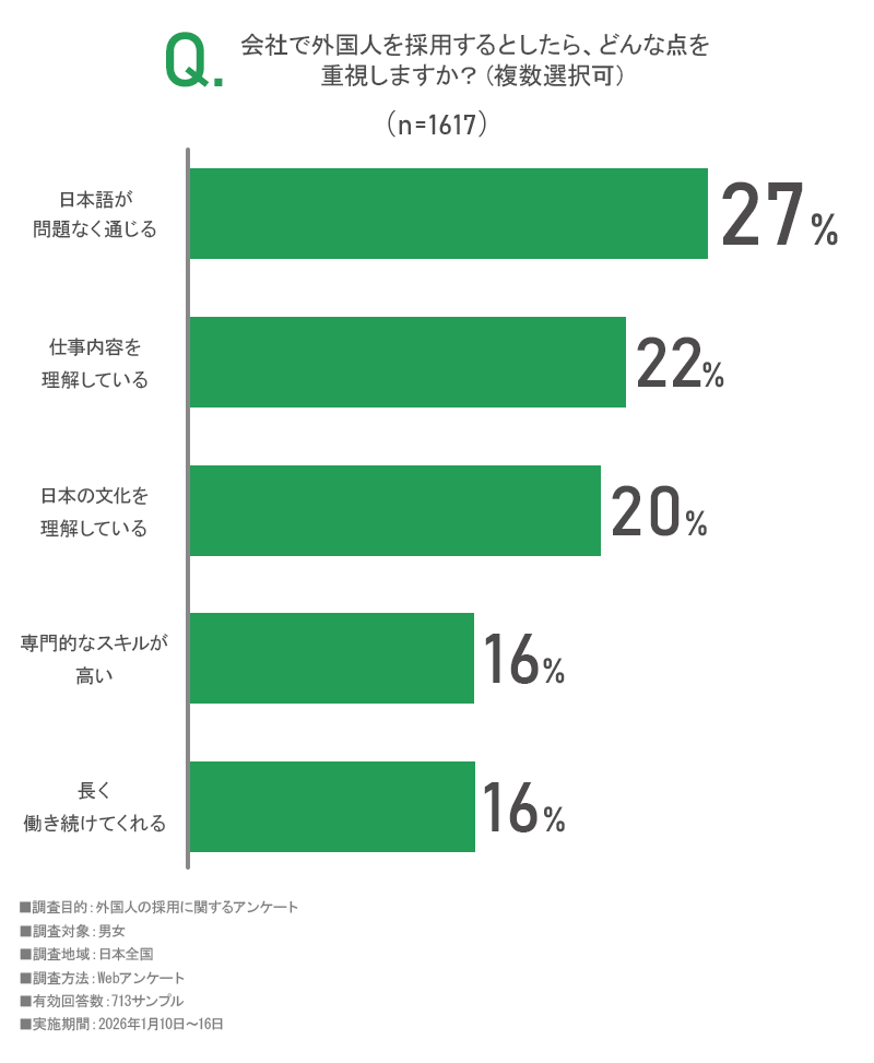 「会社で外国人を採用するとしたら、どんな点を重視しますか？」のアンケート画像