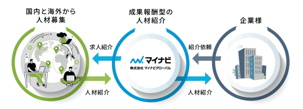 外国人材採用に特化した総合支援サービス